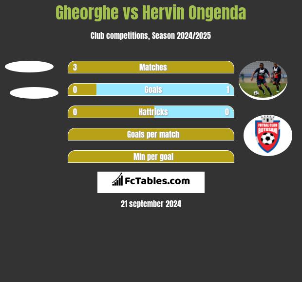 Gheorghe vs Hervin Ongenda h2h player stats