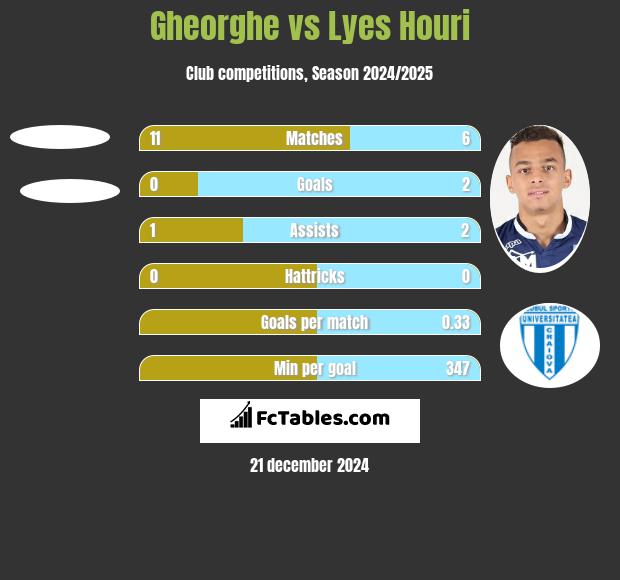 Gheorghe vs Lyes Houri h2h player stats