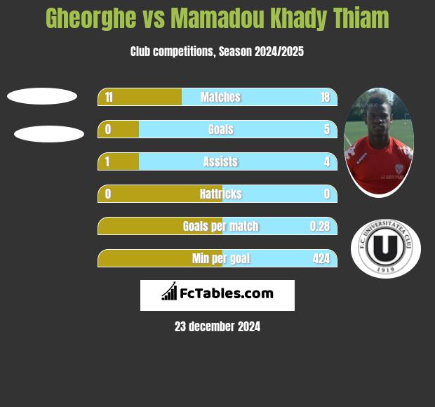 Gheorghe vs Mamadou Khady Thiam h2h player stats