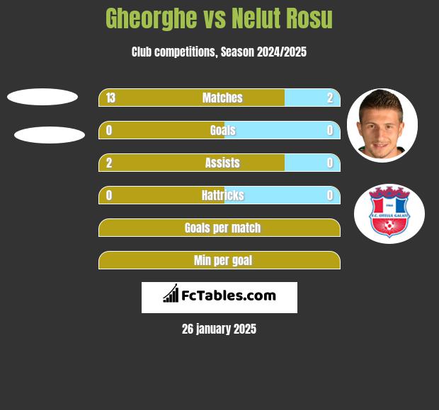 Gheorghe vs Nelut Rosu h2h player stats