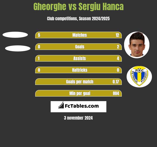 Gheorghe vs Sergiu Hanca h2h player stats