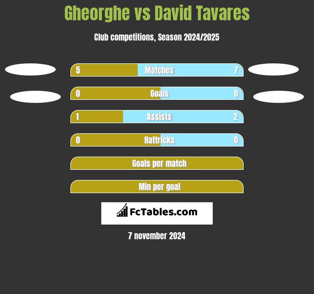 Gheorghe vs David Tavares h2h player stats