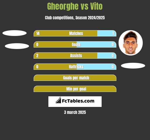 Gheorghe vs Vito h2h player stats