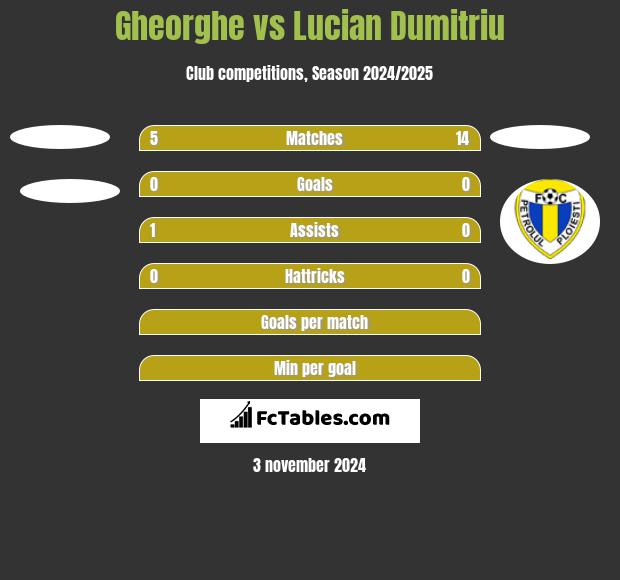 Gheorghe vs Lucian Dumitriu h2h player stats