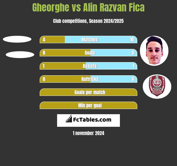 Gheorghe vs Alin Razvan Fica h2h player stats