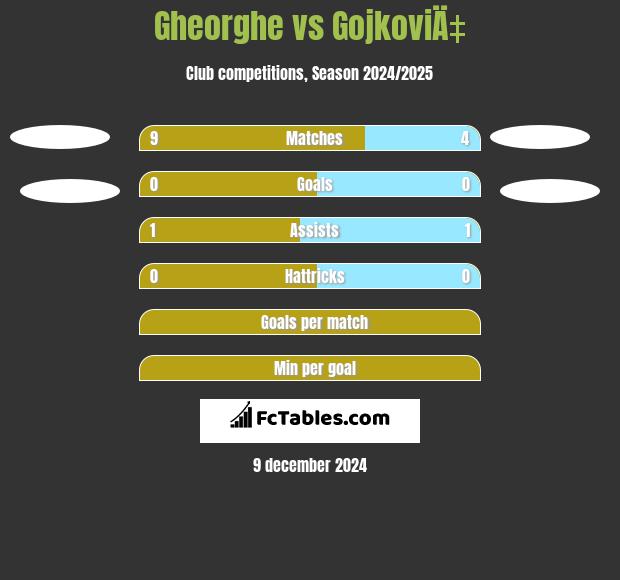 Gheorghe vs GojkoviÄ‡ h2h player stats