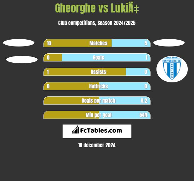 Gheorghe vs LukiÄ‡ h2h player stats