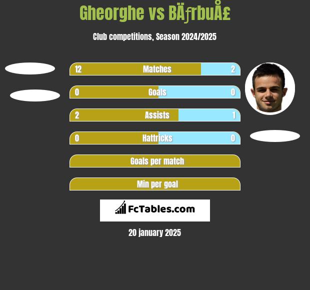 Gheorghe vs BÄƒrbuÅ£ h2h player stats