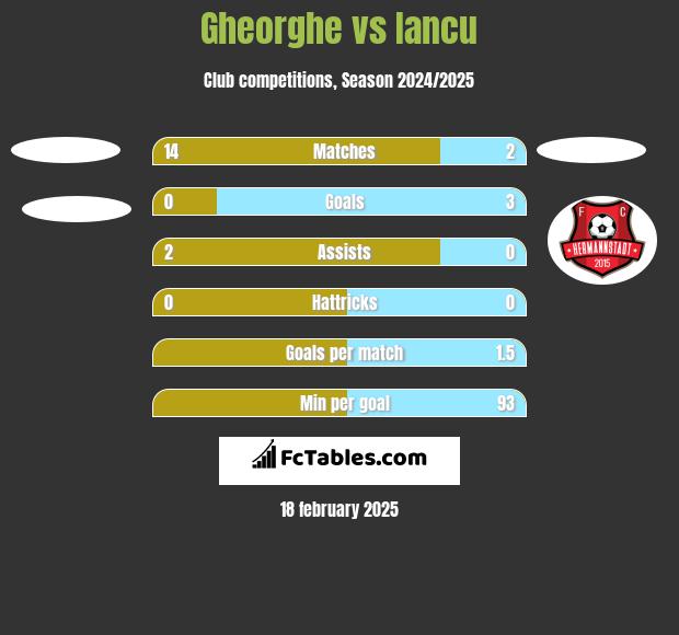 Gheorghe vs Iancu h2h player stats