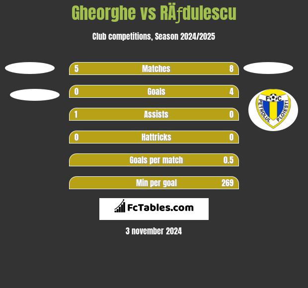 Gheorghe vs RÄƒdulescu h2h player stats