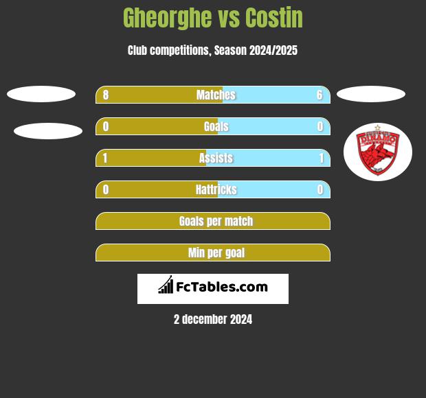 Gheorghe vs Costin h2h player stats