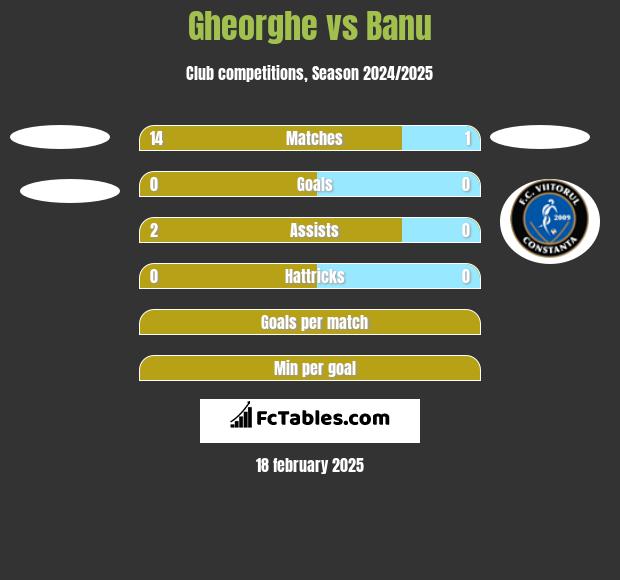 Gheorghe vs Banu h2h player stats