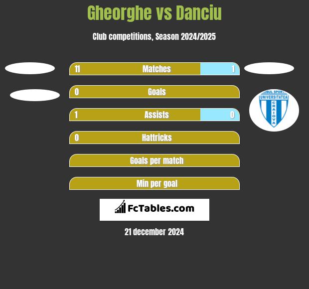 Gheorghe vs Danciu h2h player stats