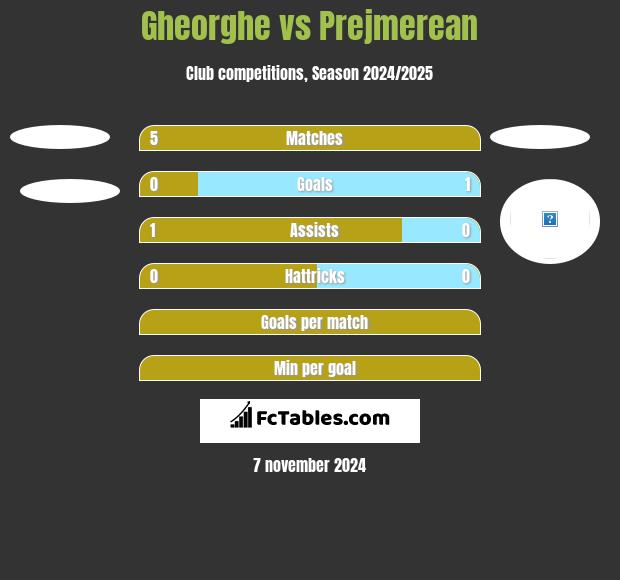 Gheorghe vs Prejmerean h2h player stats