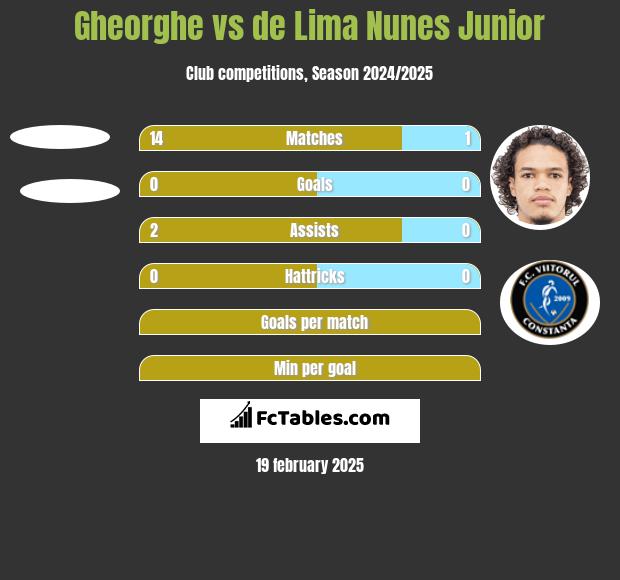 Gheorghe vs de Lima Nunes Junior h2h player stats