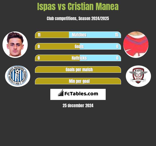 Ispas vs Cristian Manea h2h player stats