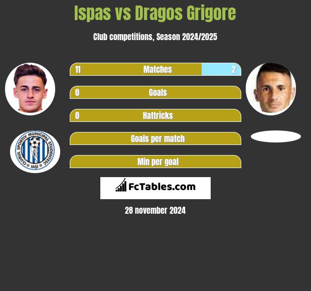 Ispas vs Dragos Grigore h2h player stats