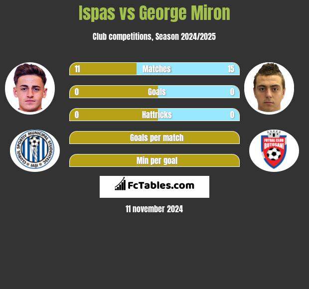 Ispas vs George Miron h2h player stats