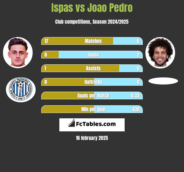 Ispas vs Joao Pedro h2h player stats