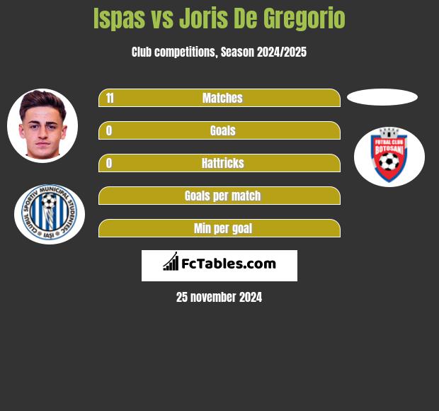 Ispas vs Joris De Gregorio h2h player stats