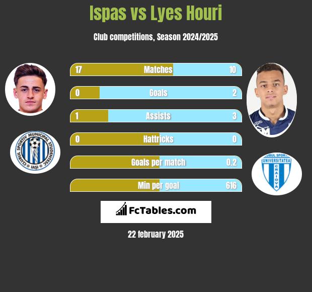 Ispas vs Lyes Houri h2h player stats