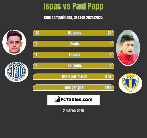 Ispas vs Paul Papp h2h player stats