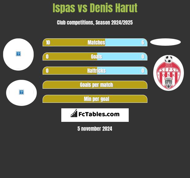 Ispas vs Denis Harut h2h player stats