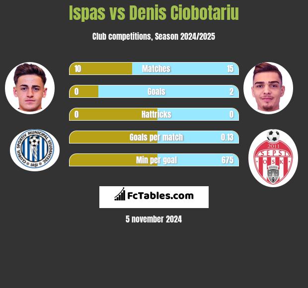 Ispas vs Denis Ciobotariu h2h player stats