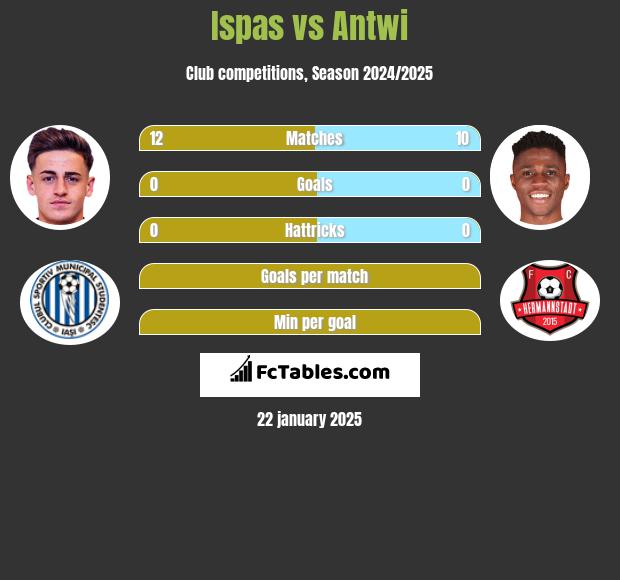 Ispas vs Antwi h2h player stats