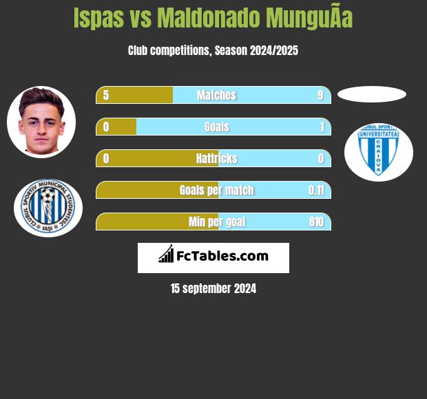 Ispas vs Maldonado MunguÃ­a h2h player stats