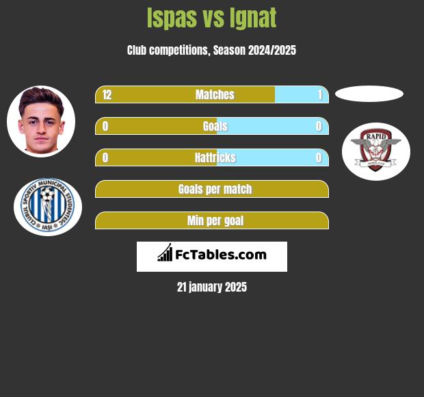 Ispas vs Ignat h2h player stats