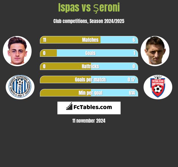 Ispas vs Şeroni h2h player stats