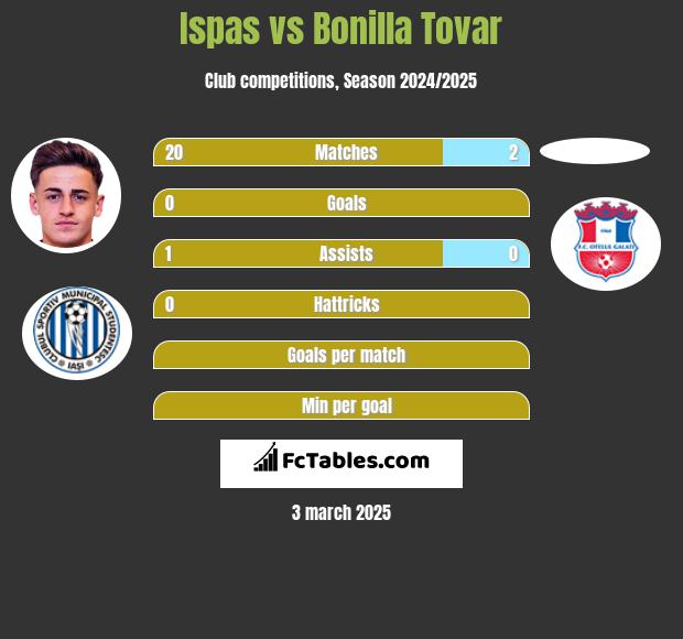 Ispas vs Bonilla Tovar h2h player stats