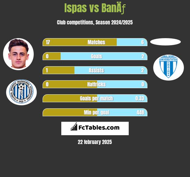 Ispas vs BanÄƒ h2h player stats