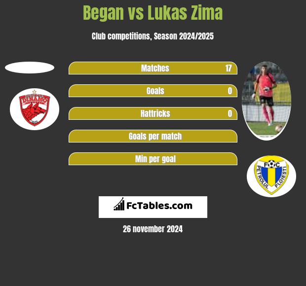 Began vs Lukas Zima h2h player stats