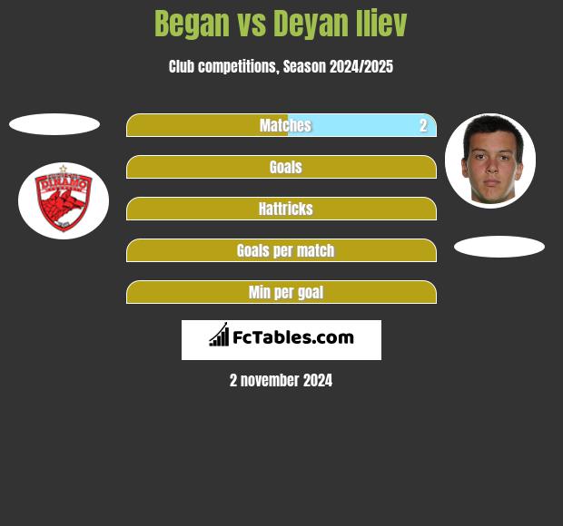 Began vs Deyan Iliev h2h player stats