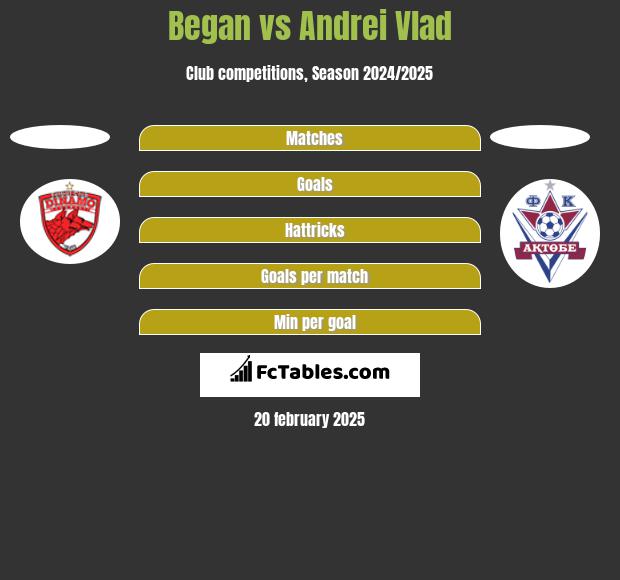 Began vs Andrei Vlad h2h player stats