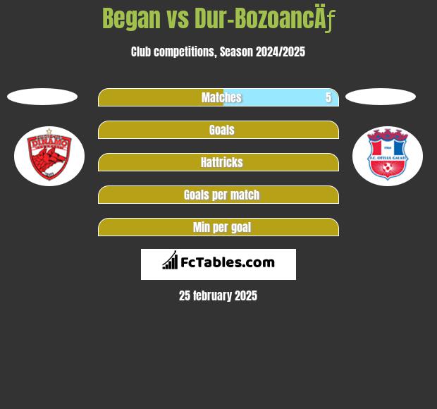 Began vs Dur-BozoancÄƒ h2h player stats