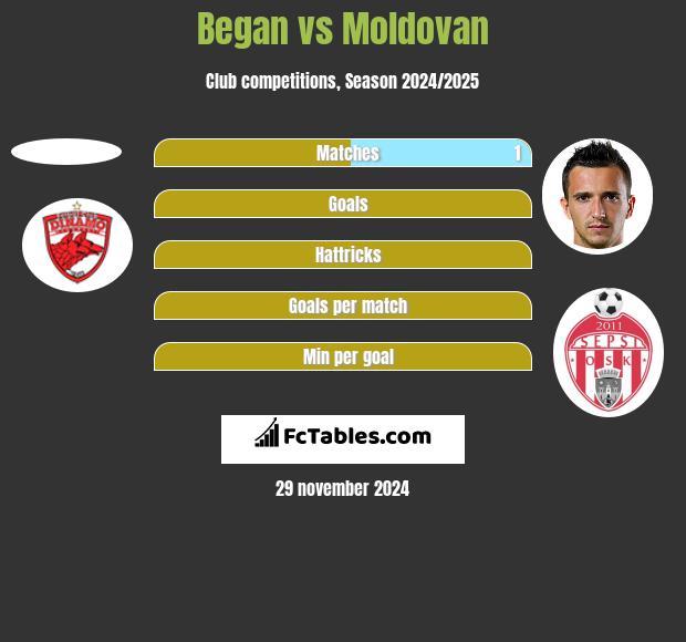 Began vs Moldovan h2h player stats