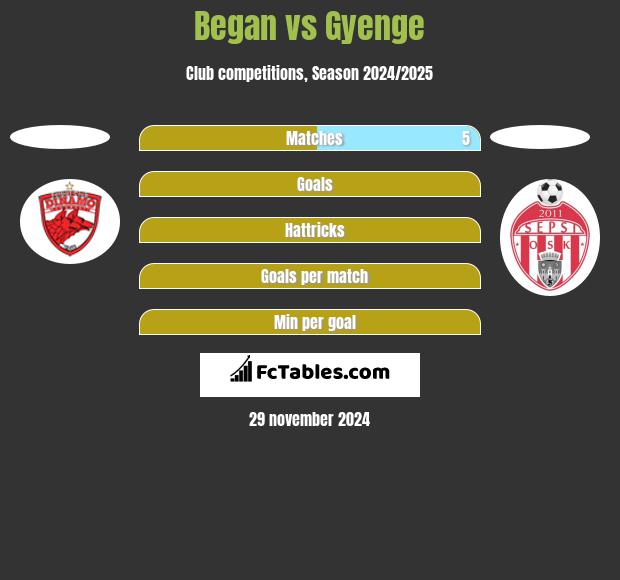 Began vs Gyenge h2h player stats