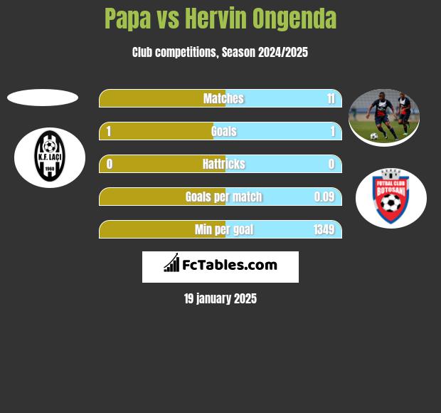 Papa vs Hervin Ongenda h2h player stats