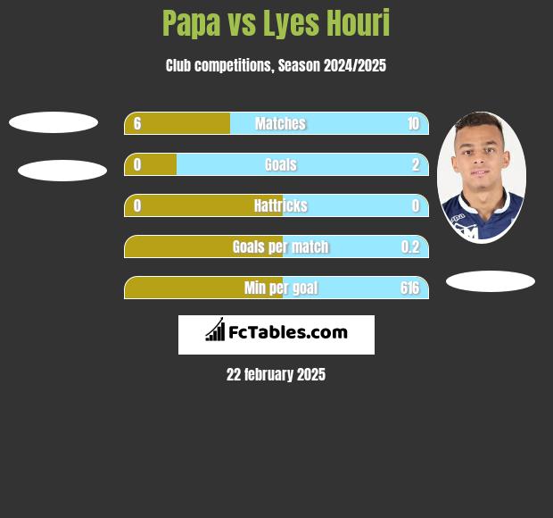 Papa vs Lyes Houri h2h player stats