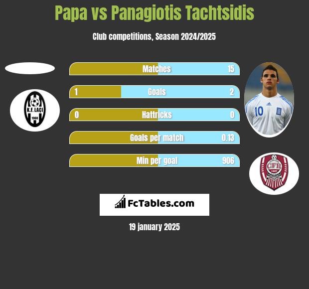 Papa vs Panagiotis Tachtsidis h2h player stats