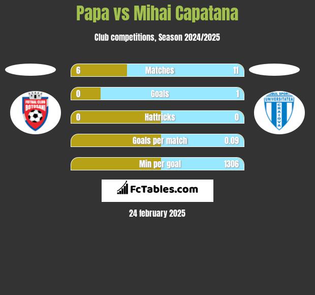 Papa vs Mihai Capatana h2h player stats