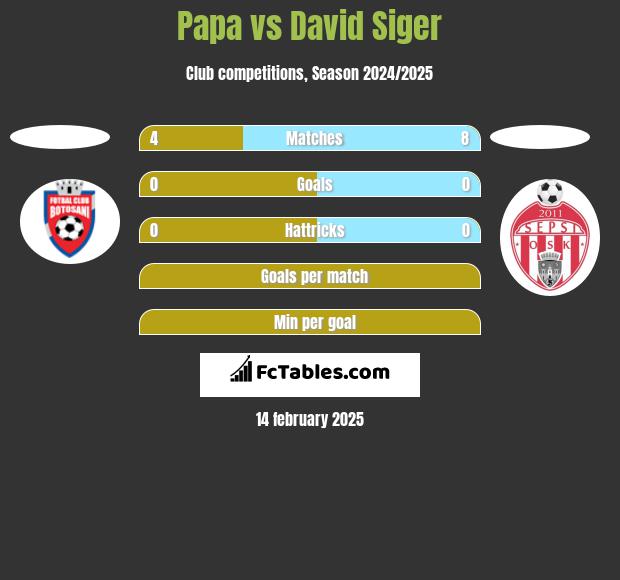 Papa vs David Siger h2h player stats