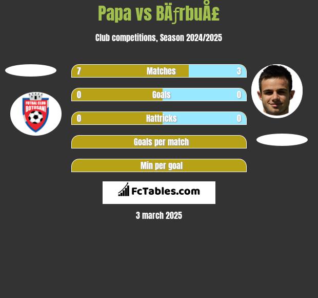 Papa vs BÄƒrbuÅ£ h2h player stats