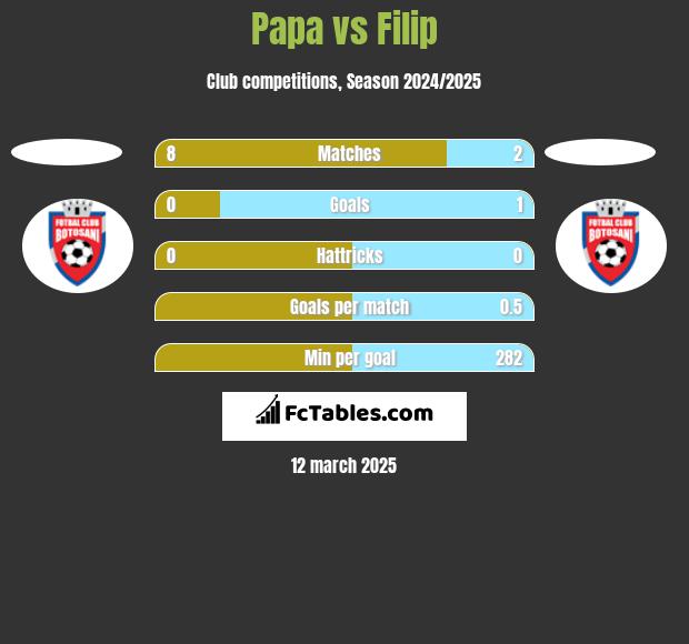 Papa vs Filip h2h player stats