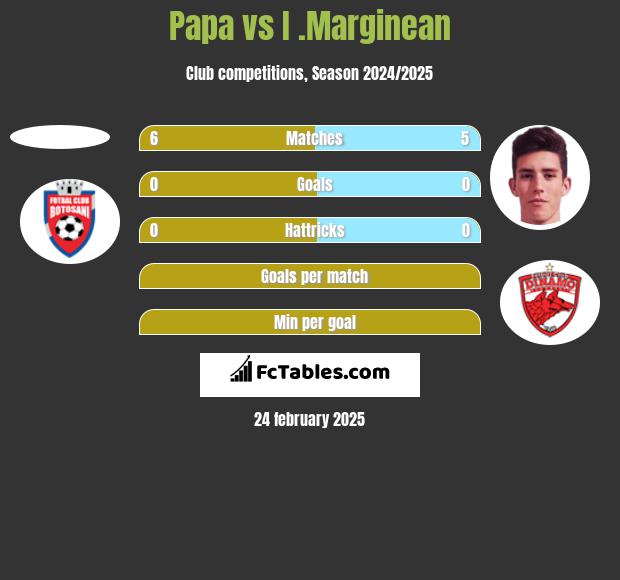 Papa vs I .Marginean h2h player stats