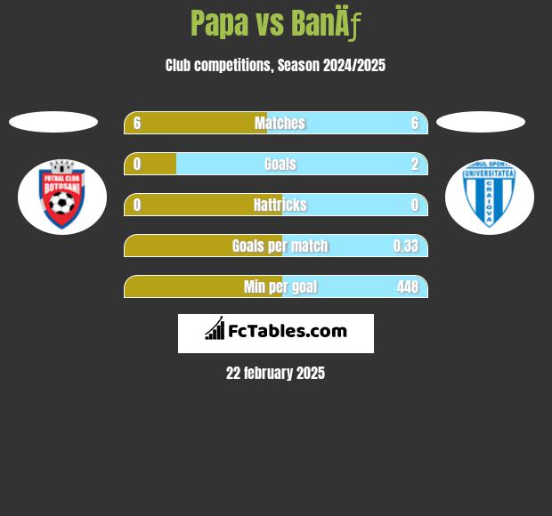 Papa vs BanÄƒ h2h player stats