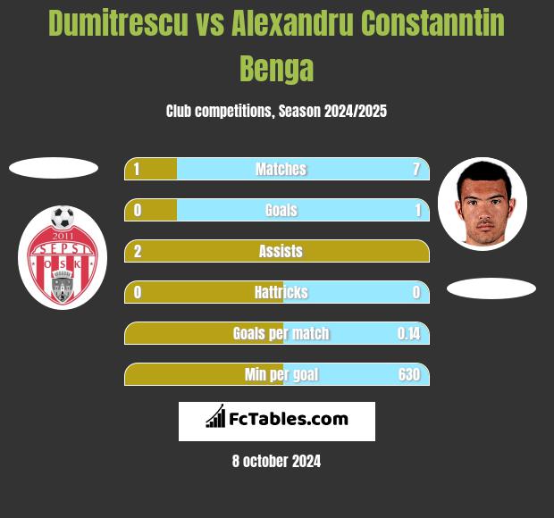 Dumitrescu vs Alexandru Constanntin Benga h2h player stats